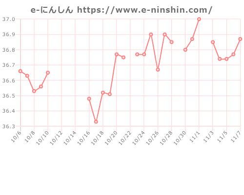 基礎体温グラフ