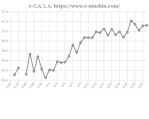 基礎体温グラフ