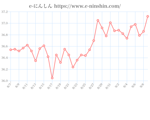基礎体温グラフ