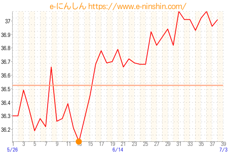 基礎体温グラフ