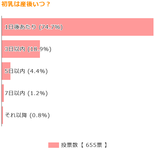 初乳は産後いつ出ましたか？