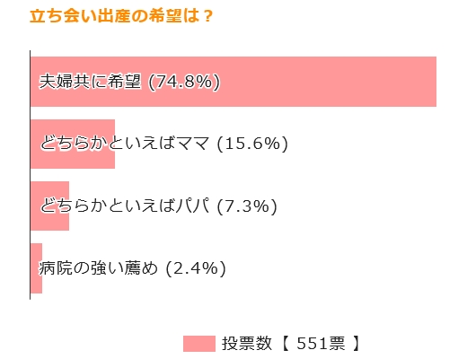 立ち会い出産は夫婦どちらの希望？