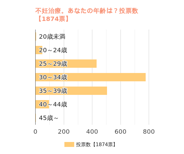 不妊治療をされている年齢を教えてください？