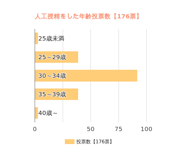 初めて人工授精をした年齢は？