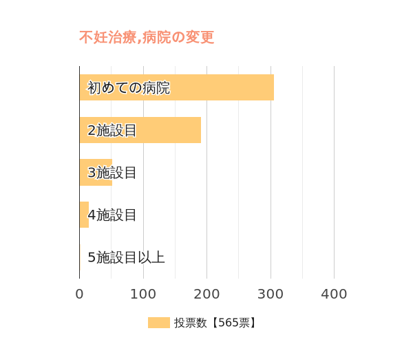 妊娠までに病院をどのくらい変えましたか？
