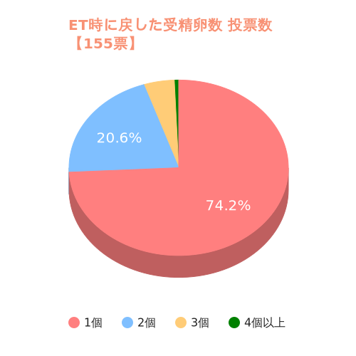 妊娠された周期に戻した卵の数は？