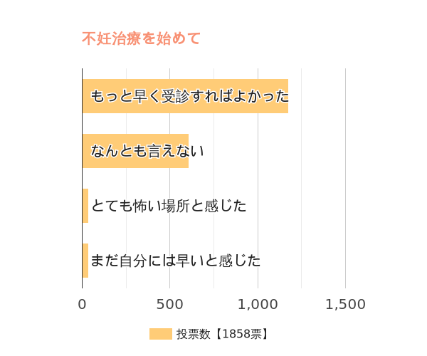 不妊治療を始めてどう感じましたか？ e-妊娠