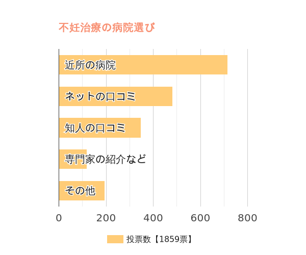 不妊治療の病院選びはどうされましたか？ e-妊娠