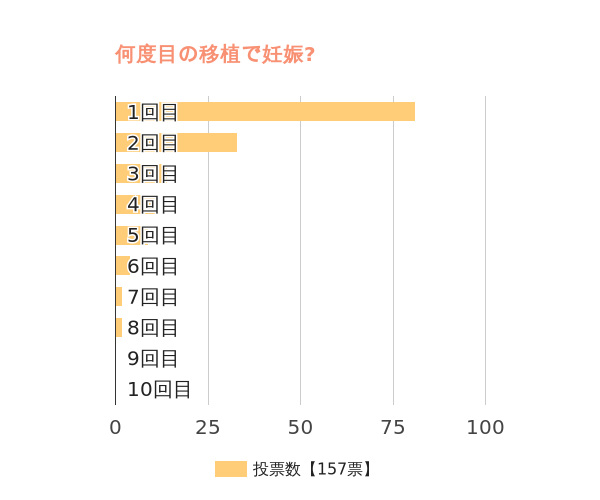 何度目の移植で妊娠されましたか？/不妊治療