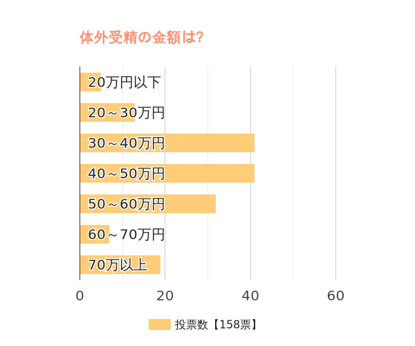 体外受精の金額はいくらぐらいでしたか？