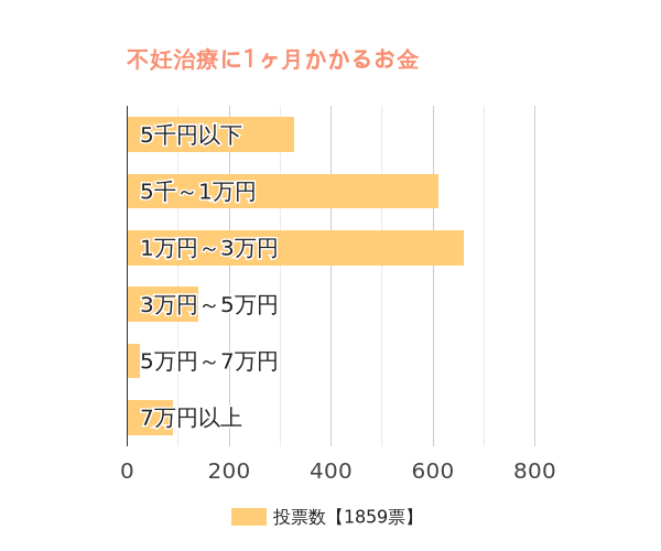 不妊治療にかかるお金は1ヶ月にどのくらい？ e-妊娠