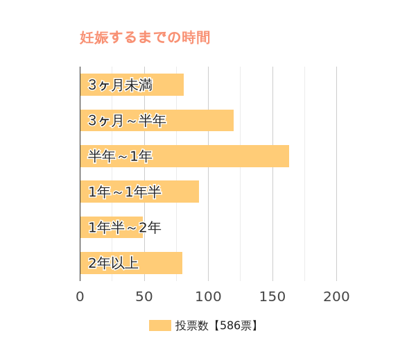 不妊治療を始めてから妊娠するまでの時間は？