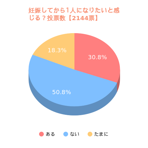 妊娠してから1人になりたいことは？