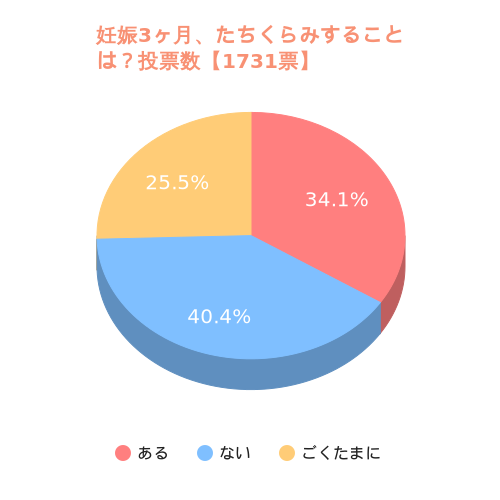 たちくらみ（貧血）になることはありますか？ 妊娠3ヶ月