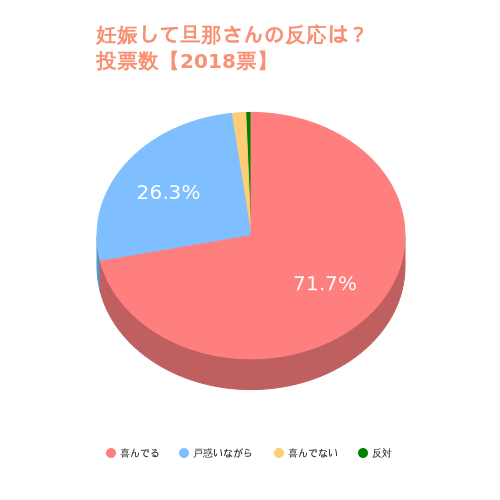 妊娠して旦那さんの反応は？