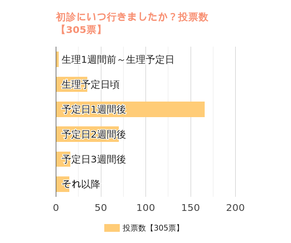 初診にいつ行きましたか？(行くつもりですか)