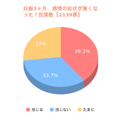 感情の起伏が激しくなったと感じますか？ 妊娠3ヶ月
