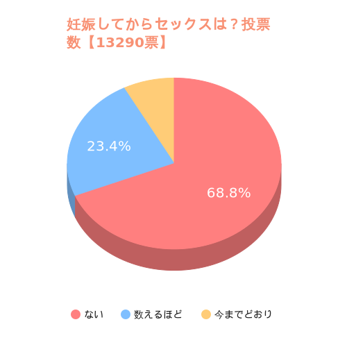 妊娠してからセックスは？