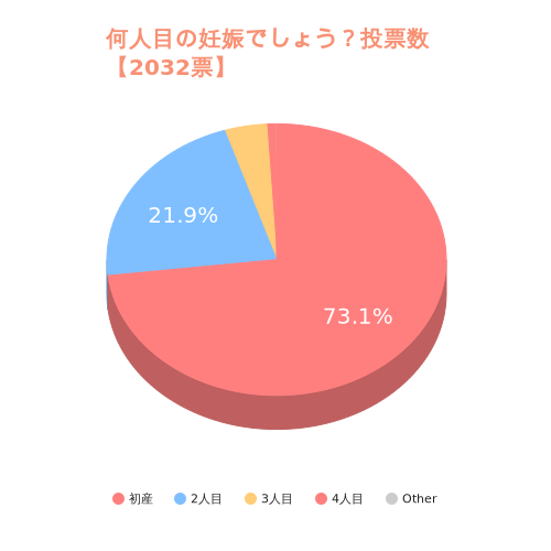 何人目の妊娠でしょう？
