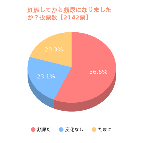妊娠してから頻尿になりましたか？ 妊娠3ヶ月