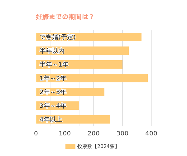 結婚から最初の妊娠までの期間は？