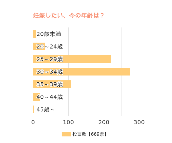 妊娠したい、今の年齢を教えて