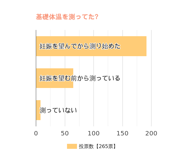 基礎体温を測っていましたか？ e-妊娠