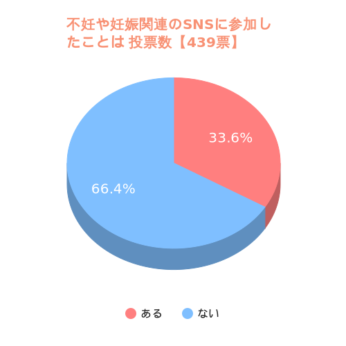不妊や妊娠関連のSNSに参加したことは？