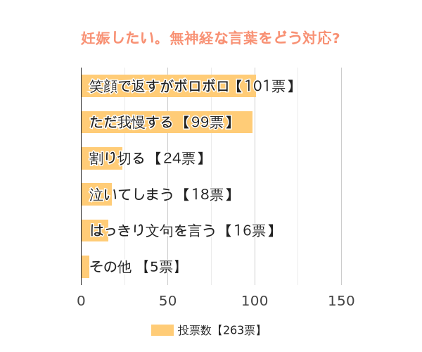 妊娠したい。無神経な言葉をどう対応していますか？