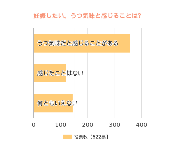 不妊が原因でうつ気味と感じることがありますか？