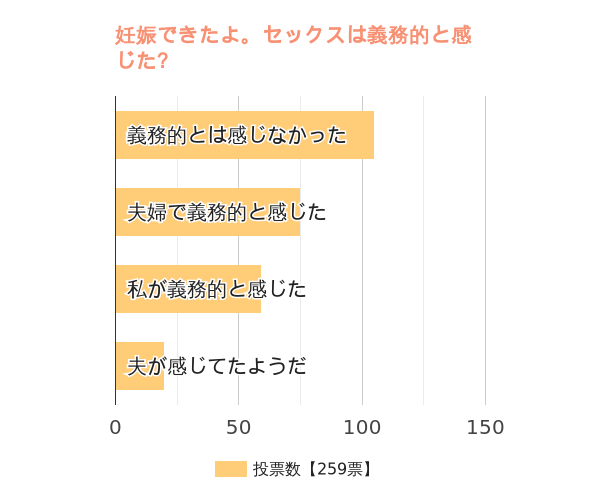セックスは義務的と感じましたか？ e-妊娠