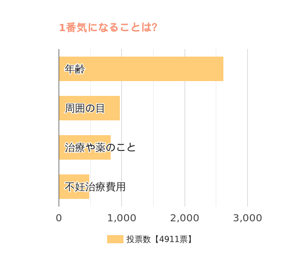 妊娠したい、1番気になることは？