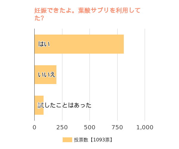葉酸サプリを利用していましたか？