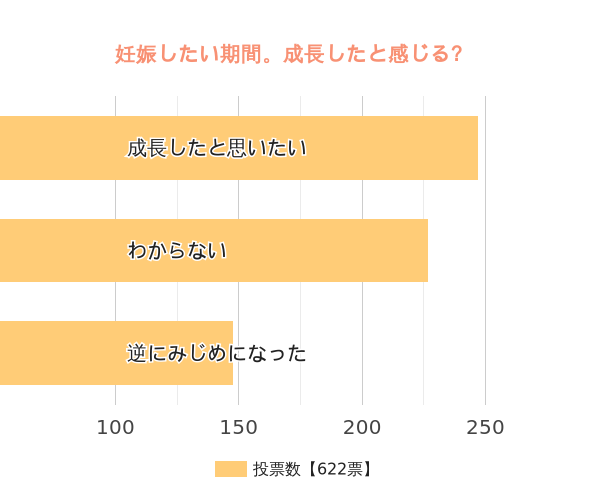 不妊期間中に人間的に成長したと感じますか?