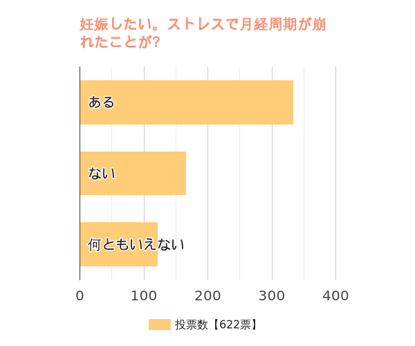 ストレスから月経周期が崩れたことがありますか？