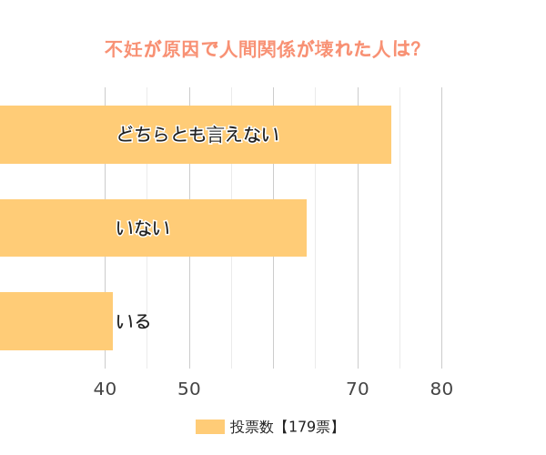 不妊が原因で人間関係が壊れた人はいますか?