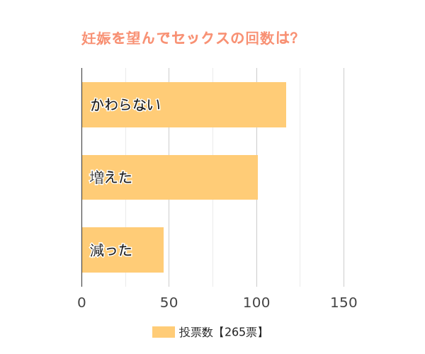 妊娠を望むようになり、セックスの回数は変わりましたか？