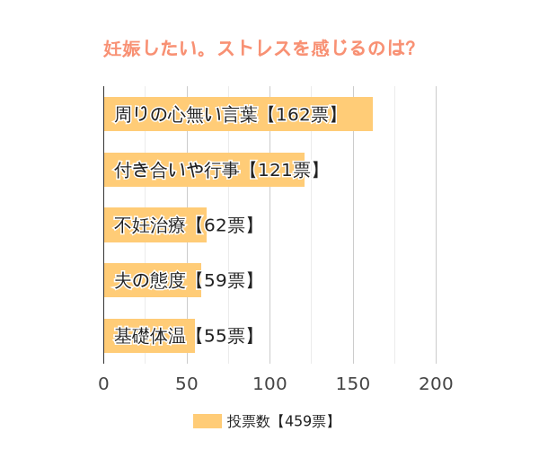 ストレスを感じるものは何ですか？