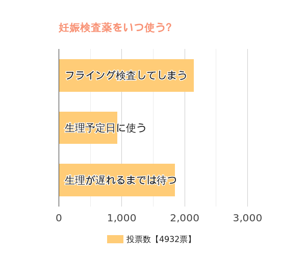 妊娠検査薬をいつ使うタイプ?