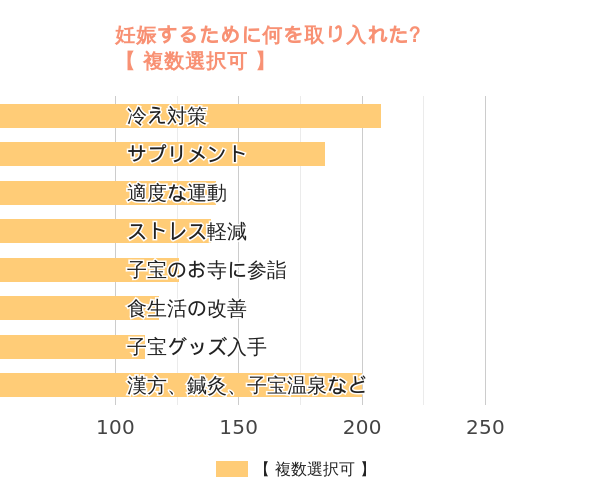 妊娠するためにどんなこと取り入れた？