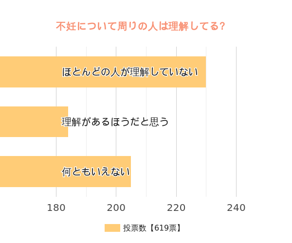 あなたの周りの人は不妊について理解していますか？