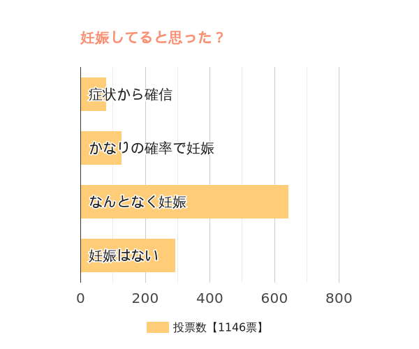 自分ではどのくらい妊娠していると思いましたか？
