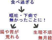 過食症と妊娠